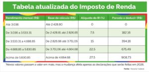 Atualização da tabela do Imposto de Renda 2025 é confirmada pelo Senado<br />
